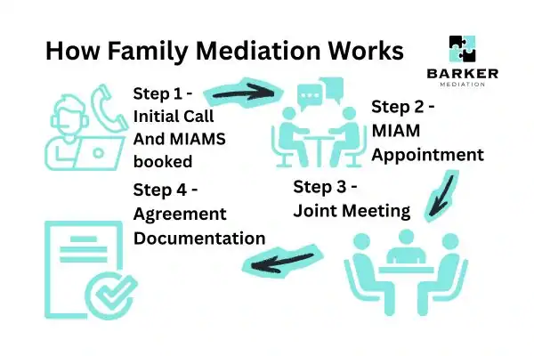 Graphic to show How family mediation works Newport