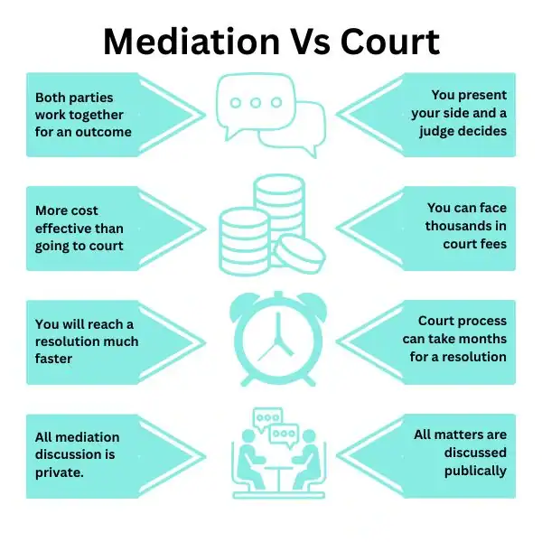 Why Try Family Mediation Newport - graphic of mediation vs court.